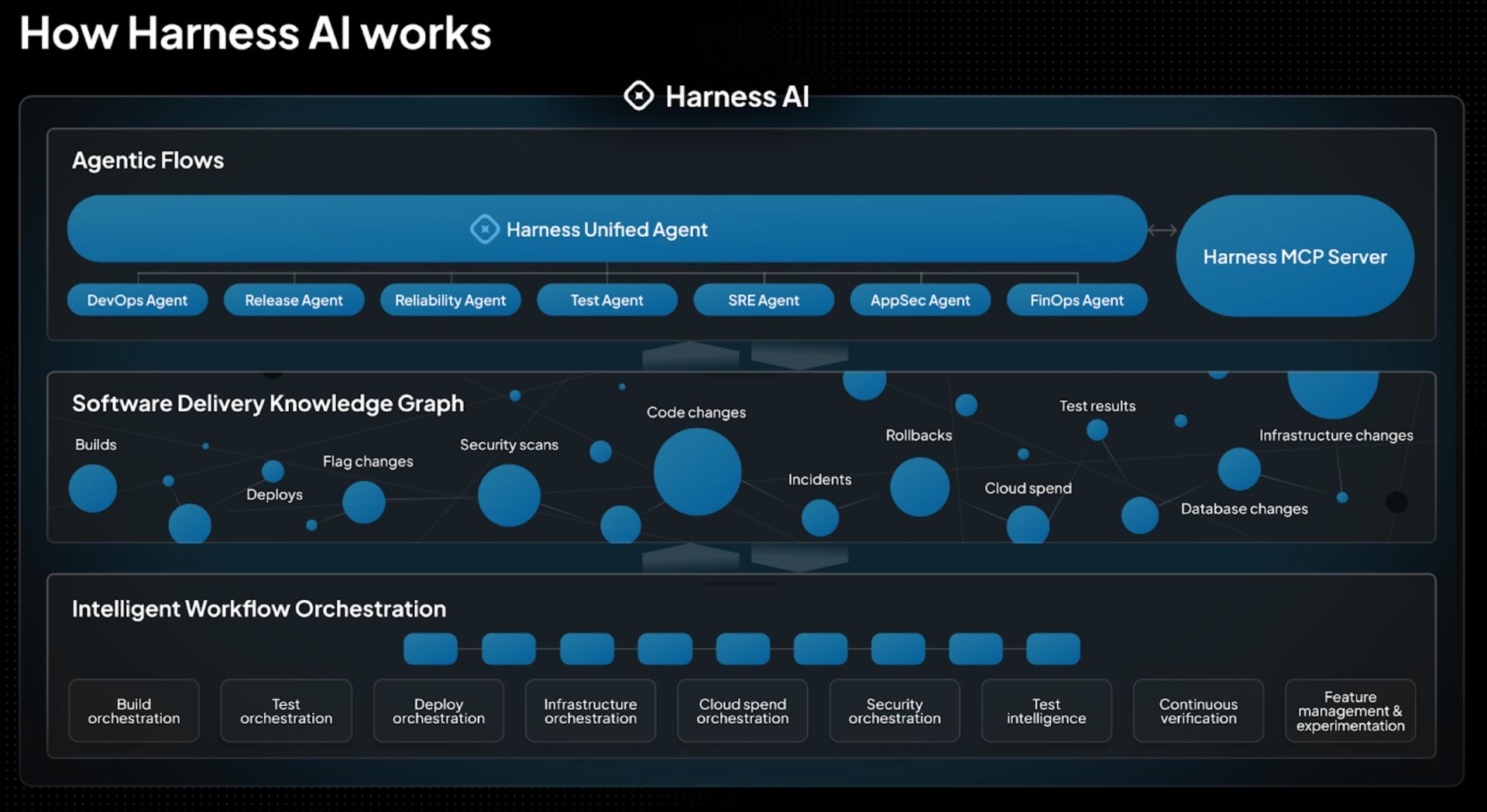 Harness reaches a $5.5B valuation after securing $240M to streamline AI’s post-coding processes image