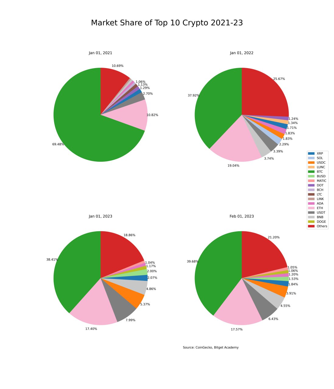 Bitget Annual Briefing 2022-23 : The Rational Path Ahead (Part 1) image 3